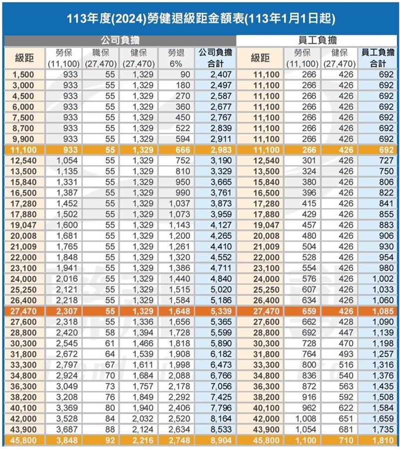 113年 2024年 勞健退級距金額表 勞保級距 投保級距 聯和趨動 Trendlink 勞資顧問 企管顧問