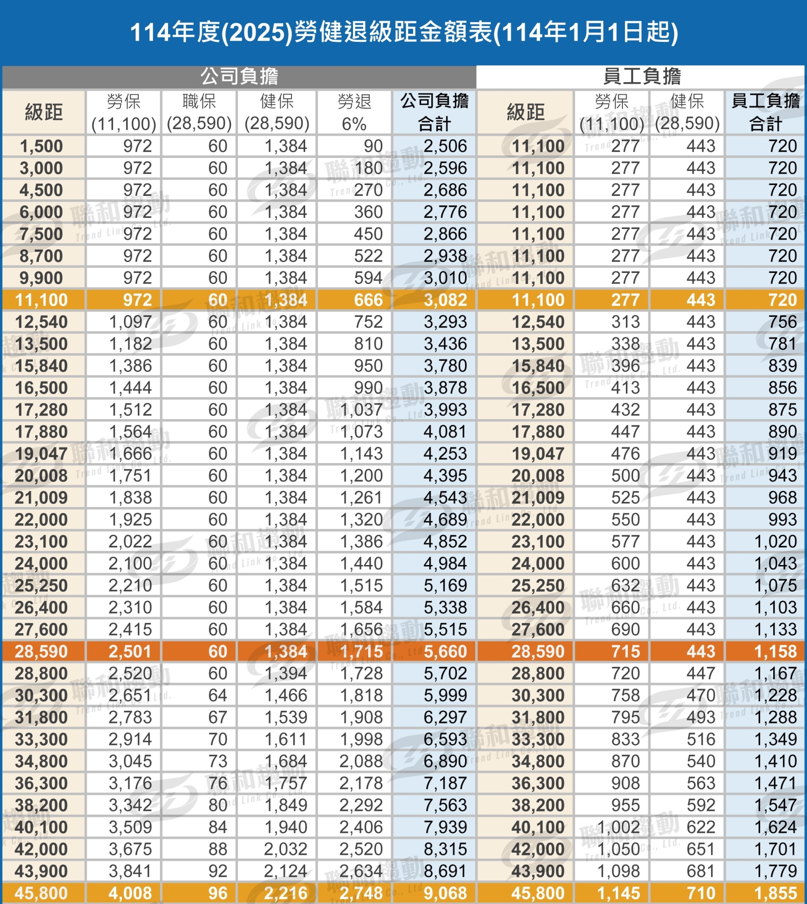 民國114年 2025年 勞保級距 勞健保級距 勞健退級距 聯和趨動 勞資顧問 企管顧問