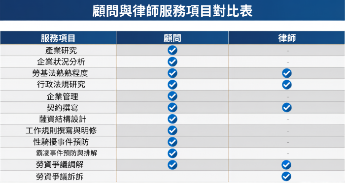 聯和趨動 台北 新北 勞資顧問 王駿 律師和勞資顧問有什麼不一樣