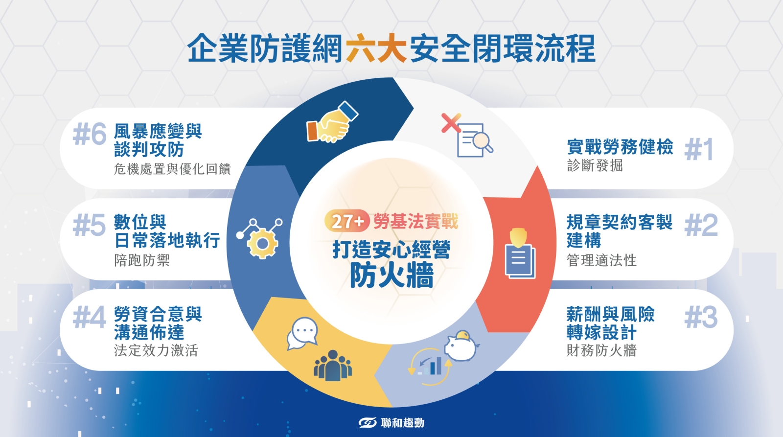聯和趨動 TrendLink 企管顧問 勞資顧問 企業防護網六大安全閉環流程