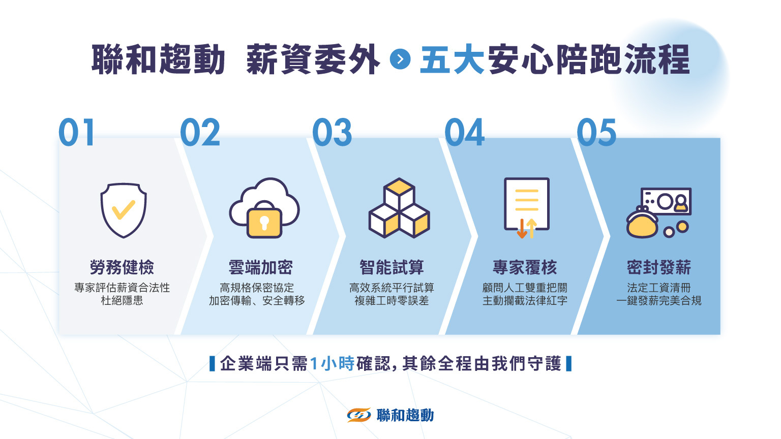 payroll outsourcing service procedure 標準服務流程 聯和趨動 TrendLink 企管顧問 勞資顧問
